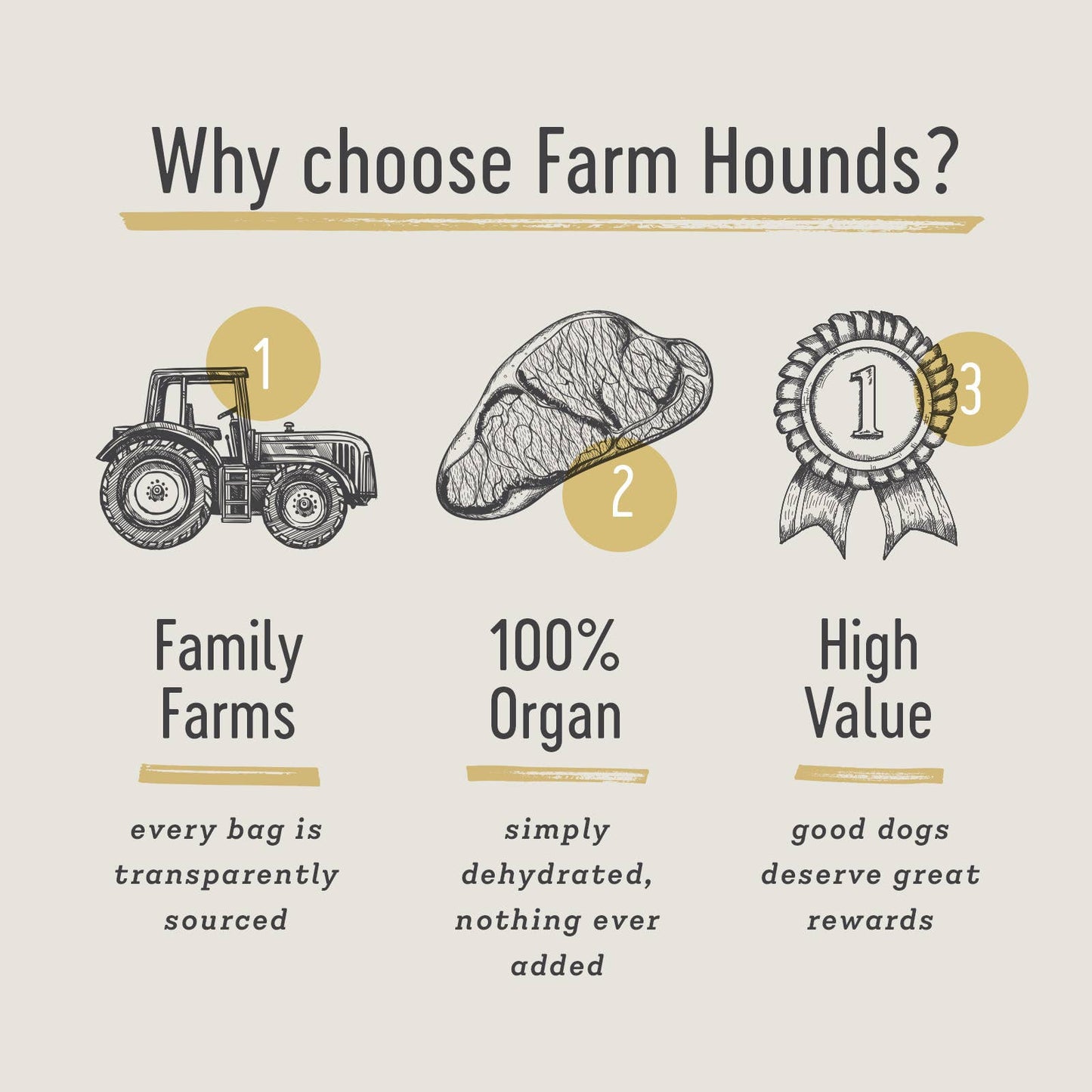 Promotional graphic for Farm Hounds product highlighting family farms, organic quality, and high value.