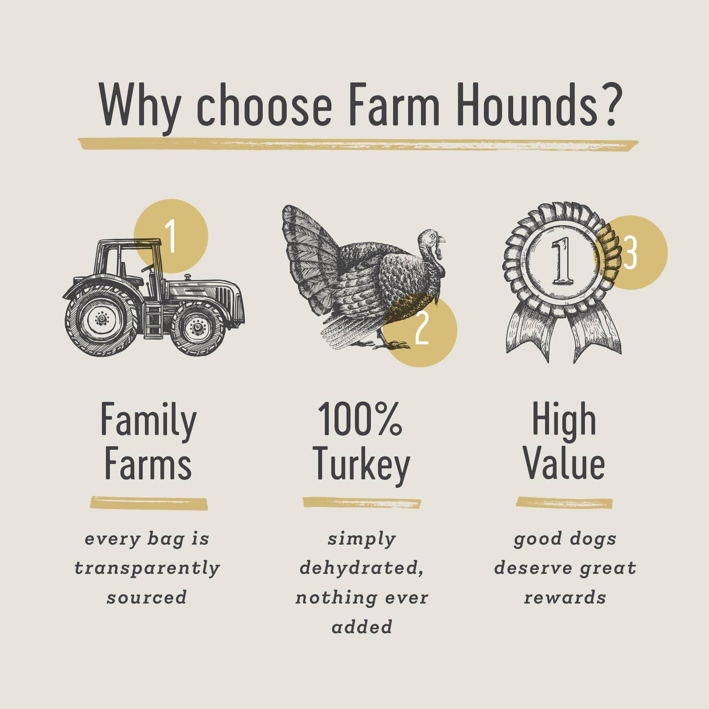 Promotional graphic for Farm Hounds with icons and text about family farms, 100% turkey, and high value.