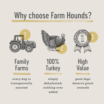 Promotional graphic for Farm Hounds with icons and text about family farms, 100% turkey, and high value.
